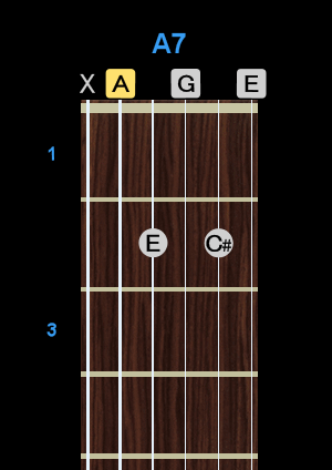 Chord - A7 Chord - A7