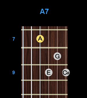 Chord - A7 Chord - A7