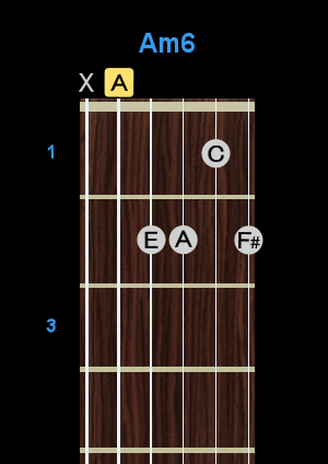 Chord - Am6 Chord - Am6
