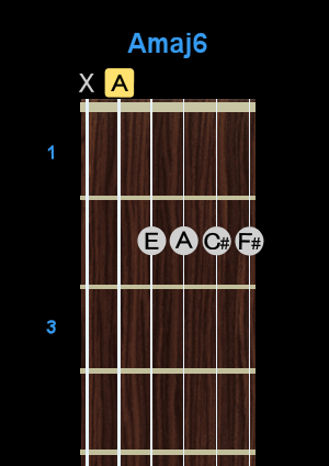 Chord - Amaj6 Chord - Amaj6