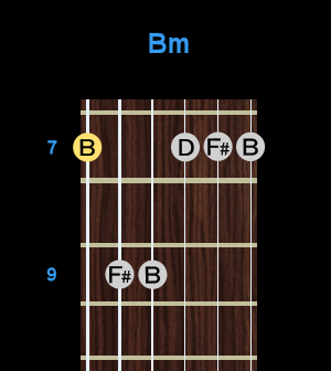 Chord - Bm Chord - Bm