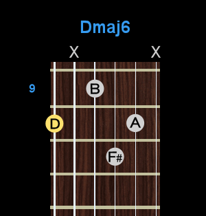 Chord - Dmaj6 Chord - Dmaj6