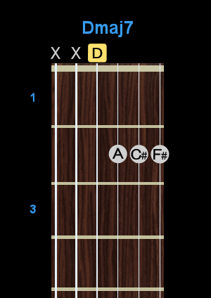 Chord - Dmaj7 Chord - Dmaj7