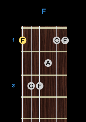 Chord - F Chord - F