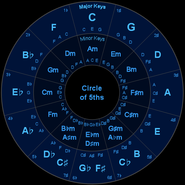 Circle of Fifths Circle of Fifths