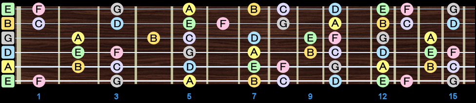Notes on a Guitar Fretboard Notes on a Guitar Fretboard
