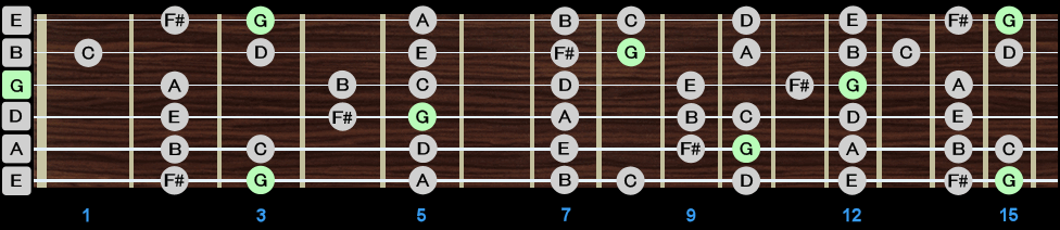 Major Scale - All Positions Major Scale - All Positions