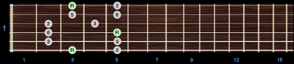 Major Pentatonic Scale - Position 1 Major Pentatonic Scale - Position 1