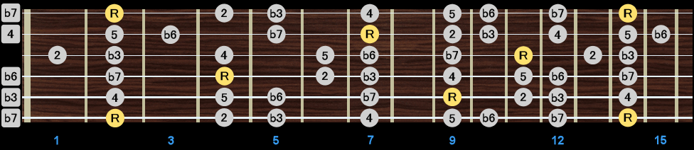 Minor Scale - All Positions Minor Scale - All Positions