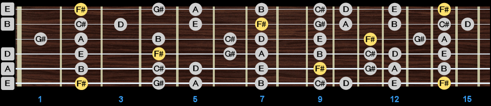 Minor Scale - All Positions Minor Scale - All Positions