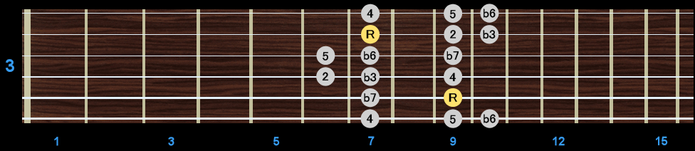 Minor Scale - Position 3 Minor Scale - Position 3