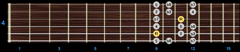 Minor Scale - Position 4 Minor Scale - Position 4