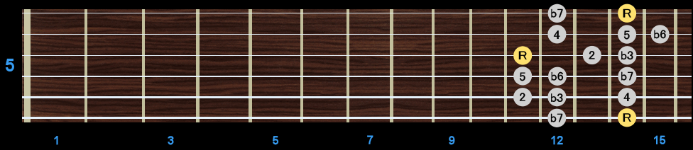 Minor Scale - Position 5 Minor Scale - Position 5